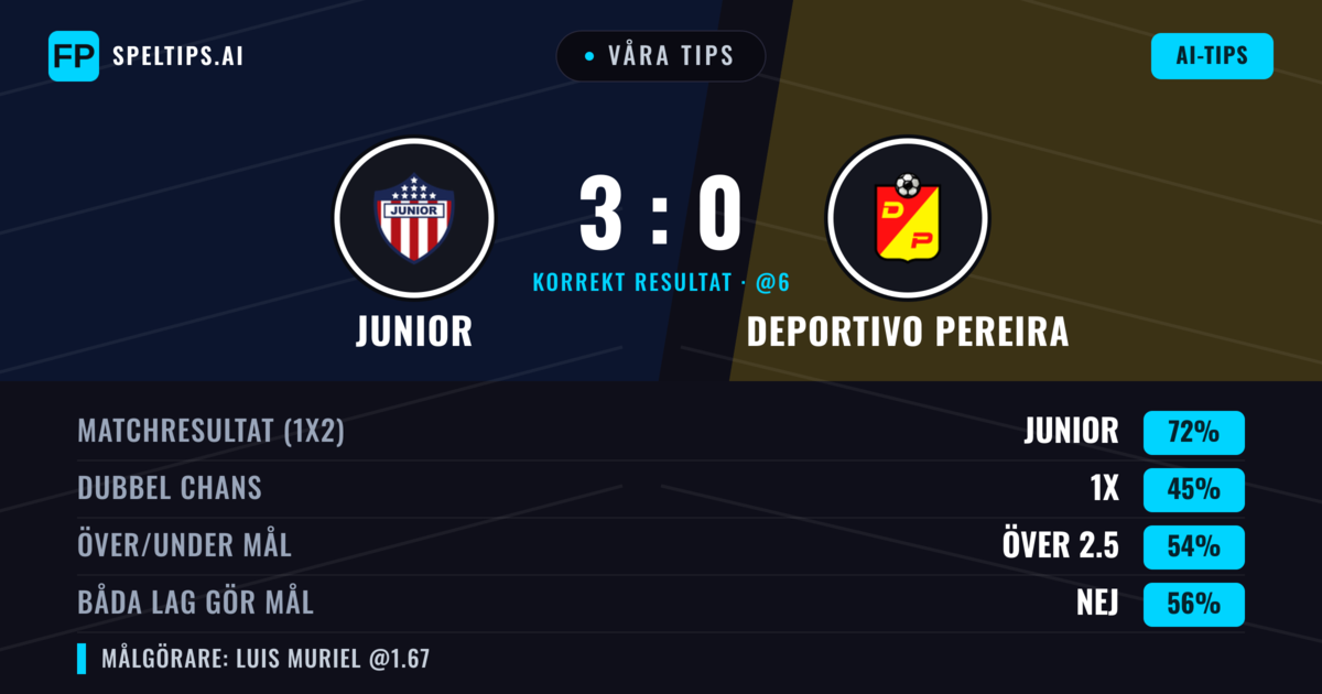 Våra tips: Junior mot Deportivo Pereira — Junior — Vinst (71%); Över 2.5; Båda gör mål: Nej