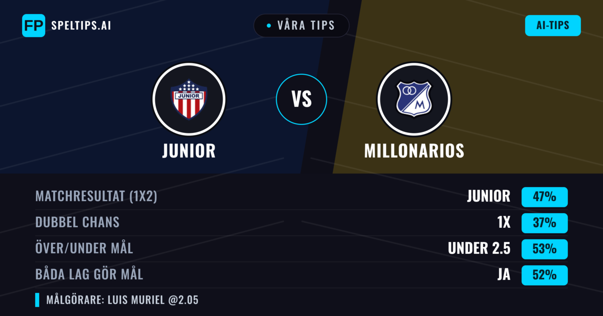 Våra tips: Junior mot Millonarios — Junior — Vinst (43%); Under 2.5; Båda gör mål: Ja