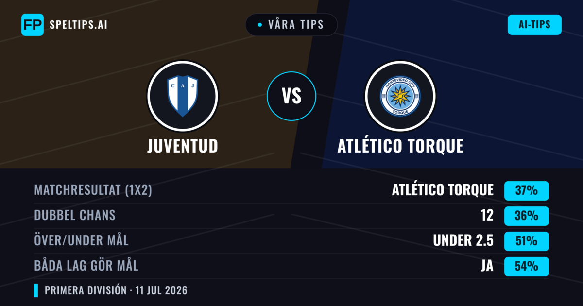 Våra tips: Juventud mot Atlético Torque — Atlético Torque — Vinst (38%); Under 2.5; Båda gör mål: Ja