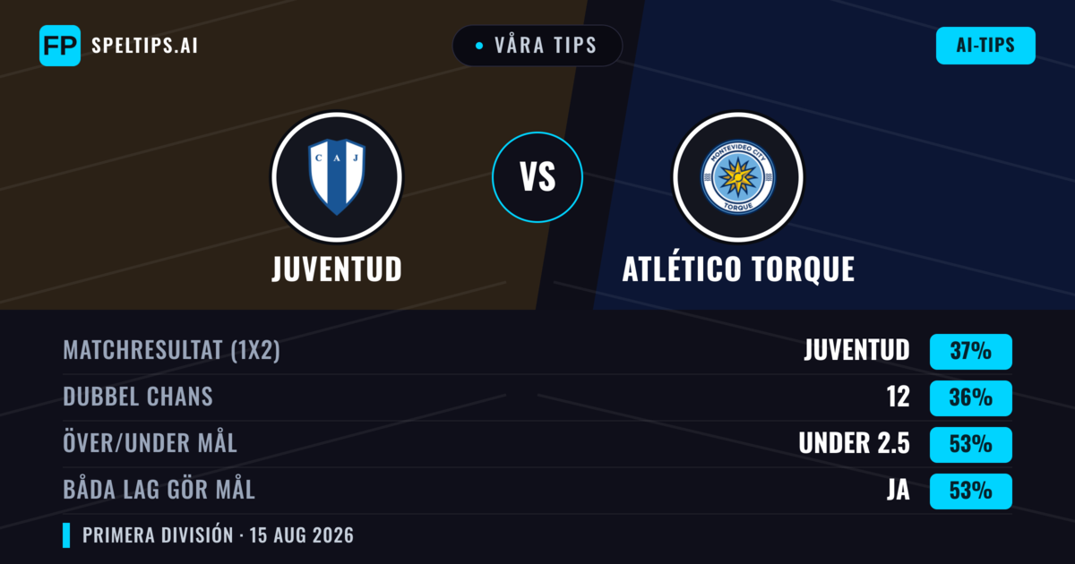 Våra tips: Juventud mot Atlético Torque — Juventud — Vinst (40%); Under 2.5; Båda gör mål: Ja