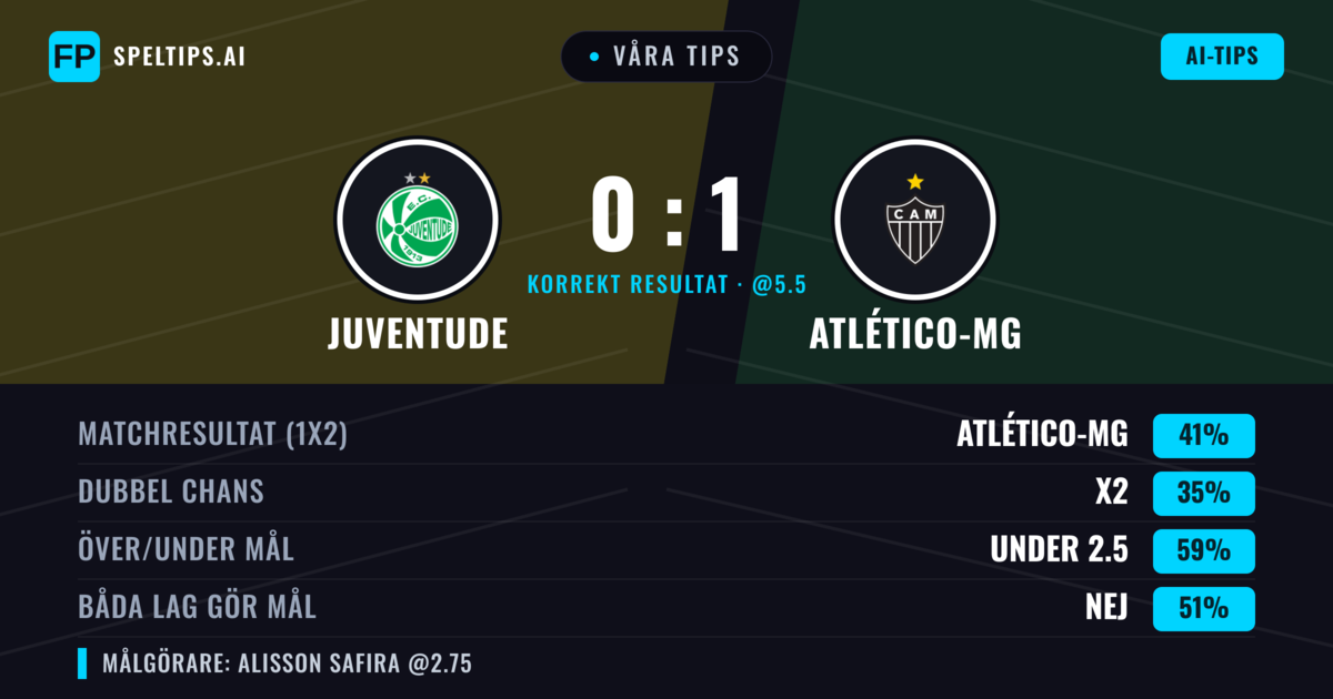Våra tips: Juventude mot Atlético-MG — Atlético-MG — Vinst (40%); Under 2.5; Båda gör mål: Nej