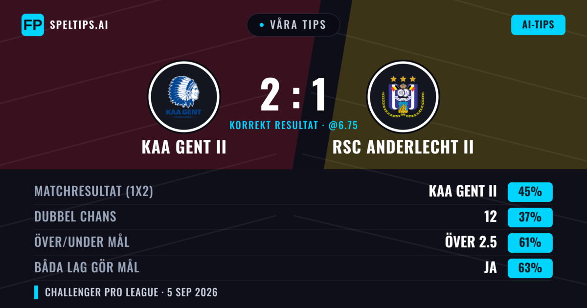 Våra tips: KAA Gent II mot RSC Anderlecht II — KAA Gent II — Vinst (44%); Över 2.5; Båda gör mål: Ja