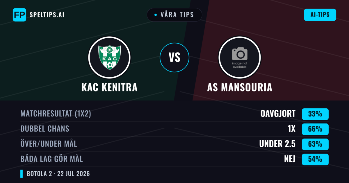 Våra tips: KAC Kenitra mot AS Mansouria — KAC Kenitra — Vinst (56%); Under 2.5; Båda gör mål: Nej