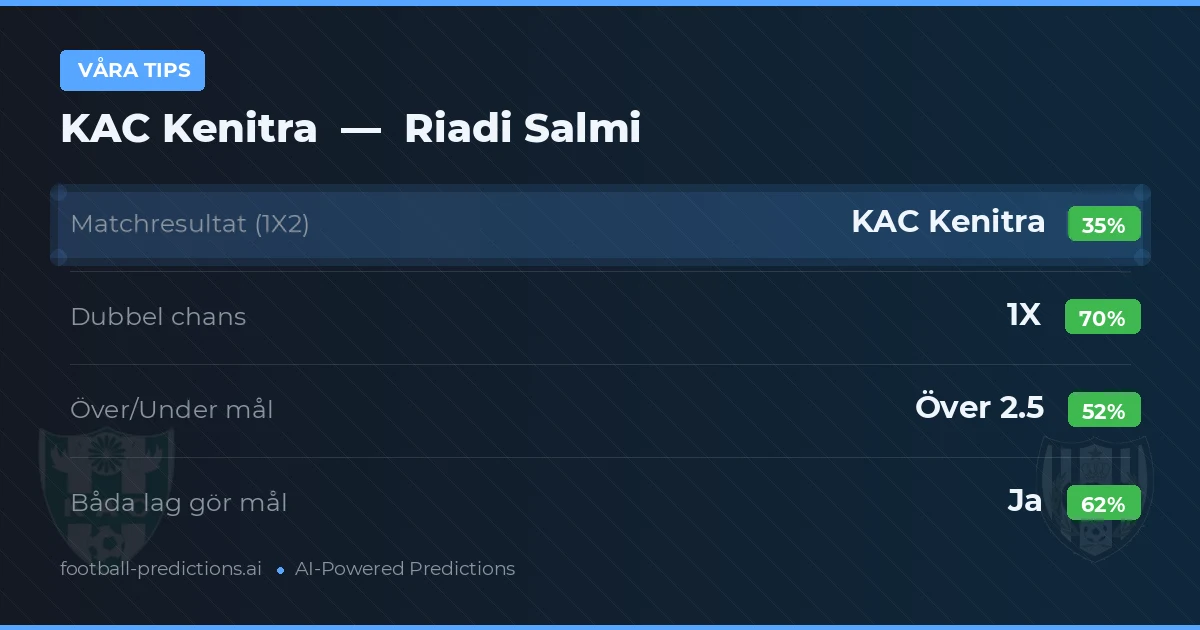 Våra tips: KAC Kenitra mot Riadi Salmi — Oavgjort (35%); Över 2.5; Båda gör mål: Ja