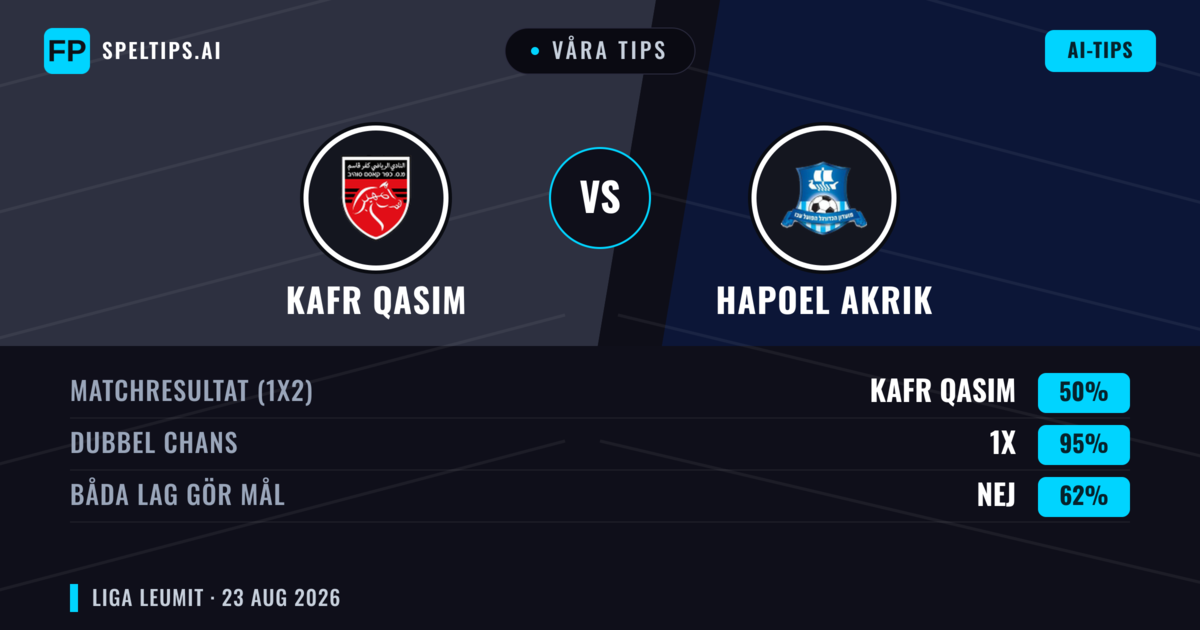 Våra tips: Kafr Qasim mot Hapoel Akrik — Hapoel Akrik — Vinst (36%); Under 2.5; Båda gör mål: Nej