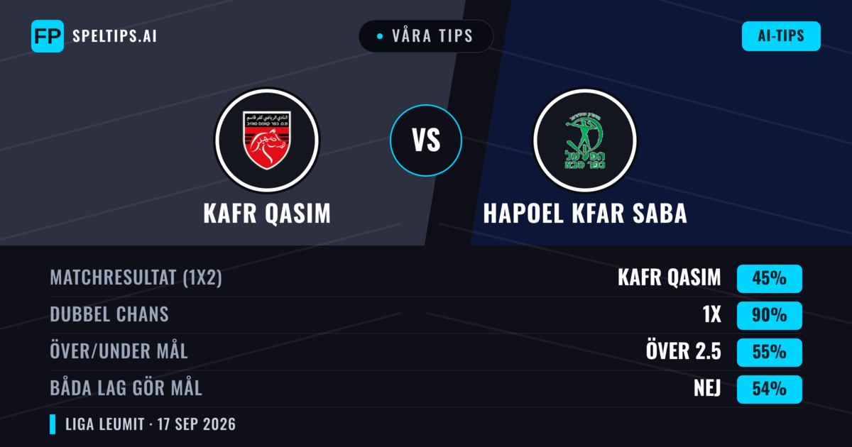 Våra tips: Kafr Qasim mot Hapoel Kfar Saba — Hapoel Kfar Saba — Vinst (39%); Över 2.5; Båda gör mål: Ja