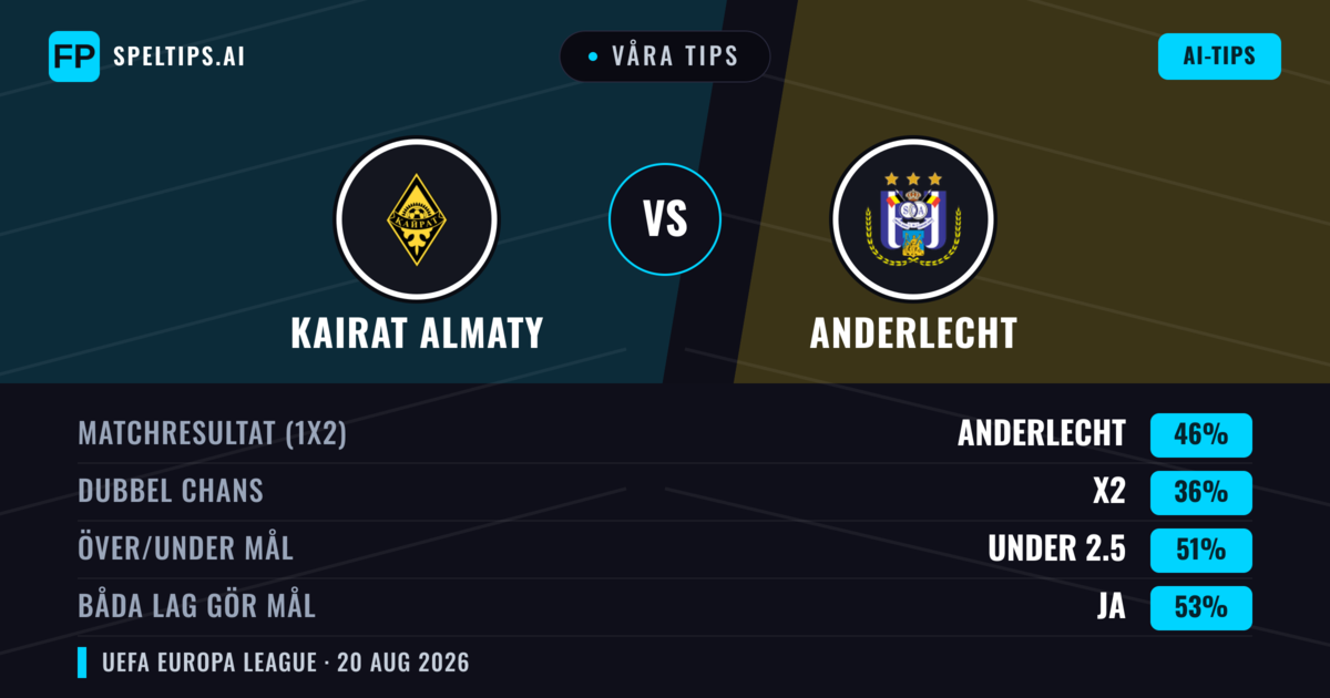 Våra tips: Kairat Almaty mot Anderlecht — Anderlecht — Vinst (46%); Under 2.5; Båda gör mål: Ja
