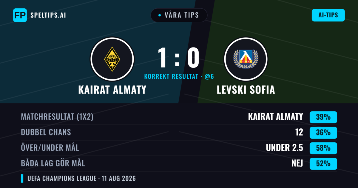 Våra tips: Kairat Almaty mot Levski Sofia — Levski Sofia — Vinst (35%); Under 2.5; Båda gör mål: Nej