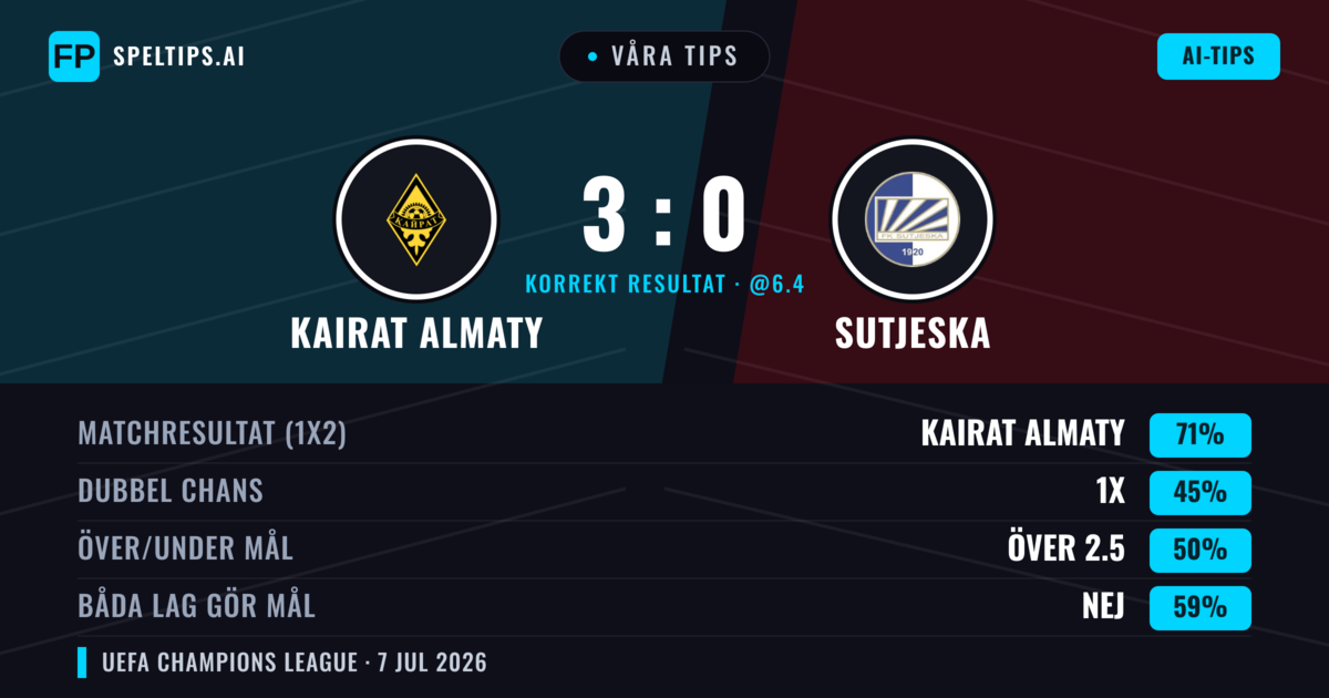 Våra tips: Kairat Almaty mot Sutjeska — Kairat Almaty — Vinst (72%); Över 2.5; Båda gör mål: Nej