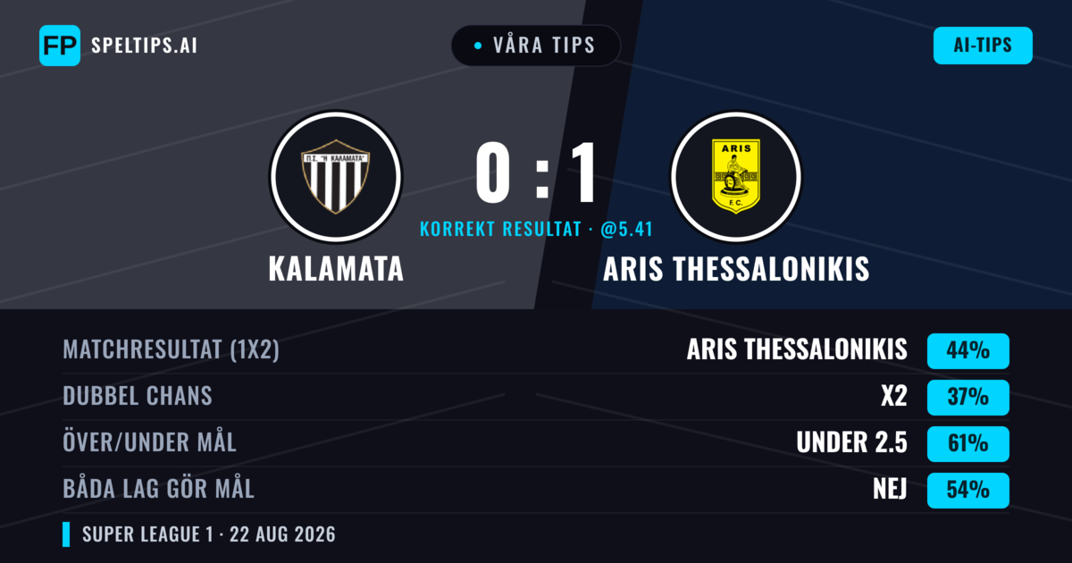 Våra tips: Kalamata mot Aris Thessalonikis — Aris Thessalonikis — Vinst (42%); Under 2.5; Båda gör mål: Nej