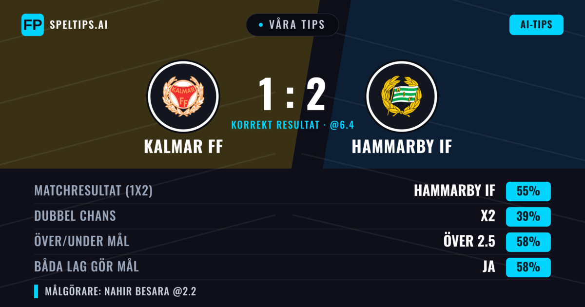 Våra tips: Kalmar FF mot Hammarby IF — Hammarby IF — Vinst (52%); Över 2.5; Båda gör mål: Ja