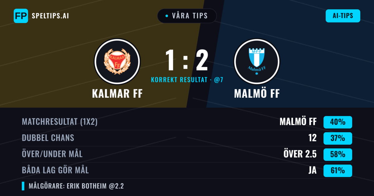 Våra tips: Kalmar FF mot Malmö FF — Malmö FF — Vinst (40%); Över 2.5; Båda gör mål: Ja