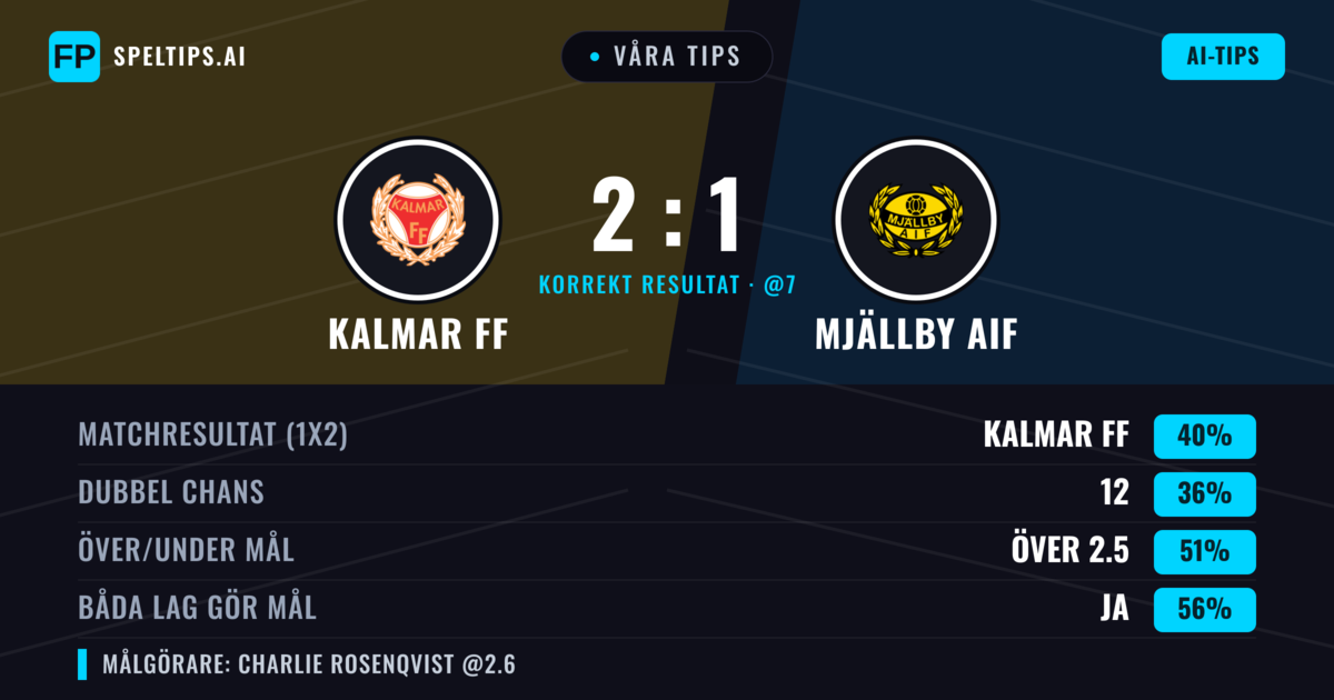 Våra tips: Kalmar FF mot Mjällby AIF — Kalmar FF — Vinst (38%); Över 2.5; Båda gör mål: Ja