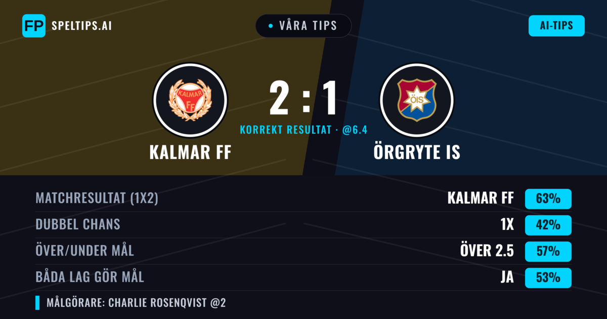 Våra tips: Kalmar FF mot Örgryte IS — Kalmar FF — Vinst (63%); Över 2.5; Båda gör mål: Ja