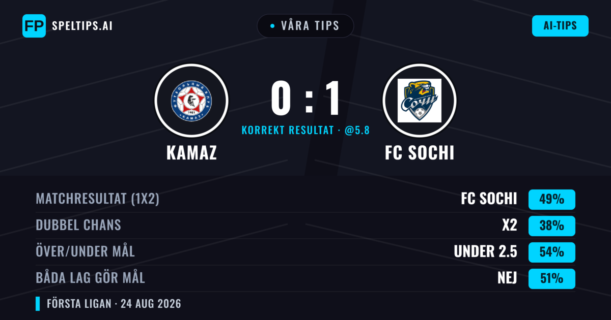 Våra tips: KAMAZ mot FC Sochi — FC Sochi — Vinst (49%); Under 2.5; Båda gör mål: Nej