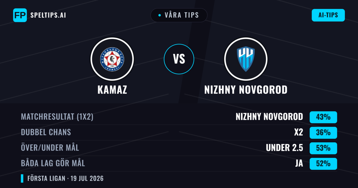Våra tips: KAMAZ mot Nizhny Novgorod — Nizhny Novgorod — Vinst (44%); Under 2.5; Båda gör mål: Ja