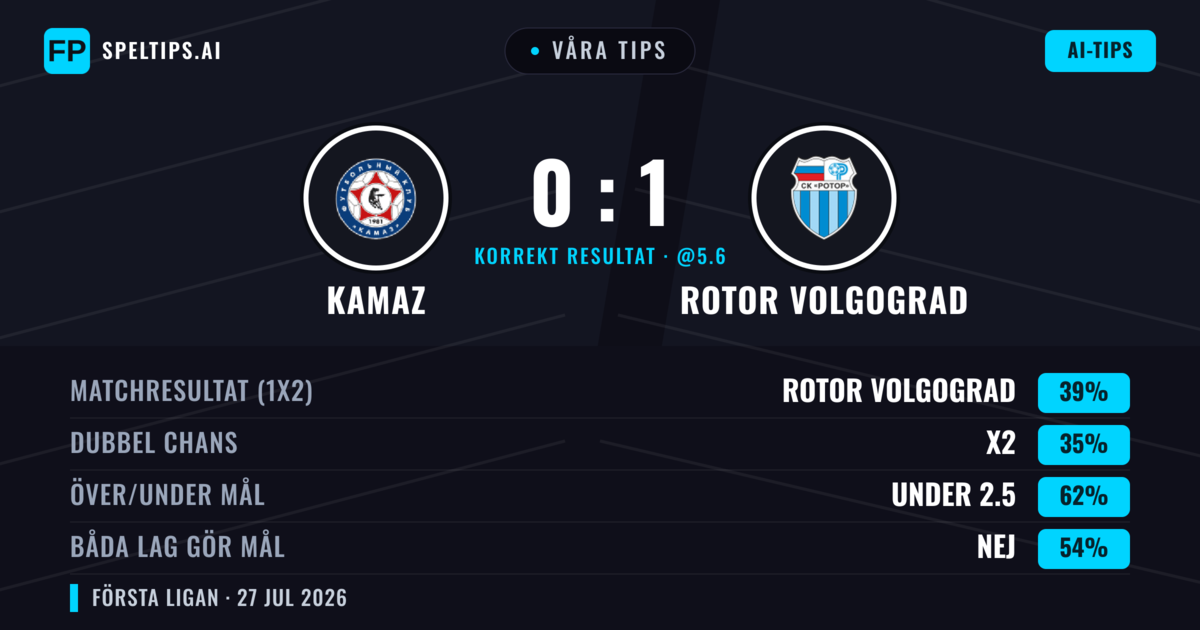 Våra tips: KAMAZ mot Rotor Volgograd — Rotor Volgograd — Vinst (38%); Under 2.5; Båda gör mål: Nej