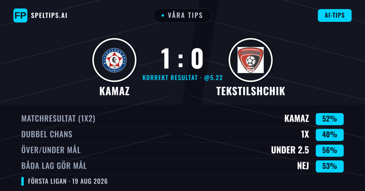 Våra tips: KAMAZ mot Tekstilshchik — KAMAZ — Vinst (50%); Under 2.5; Båda gör mål: Nej