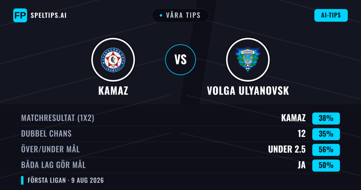 Våra tips: KAMAZ mot Volga Ulyanovsk — KAMAZ — Vinst (38%); Under 2.5; Båda gör mål: Nej