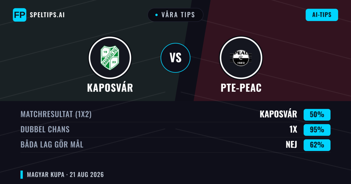 Våra tips: Kaposvár mot PTE-PEAC — Oavgjort (50%); Båda gör mål: Nej