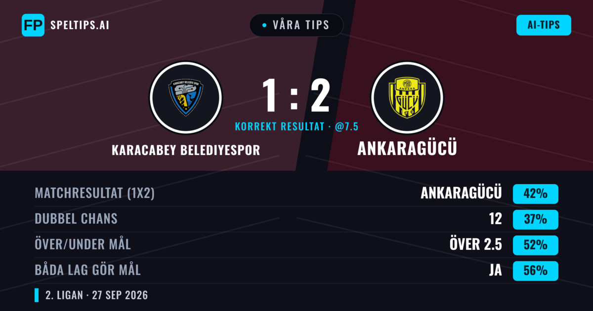 Våra tips: Karacabey Belediyespor mot Ankaragücü — Ankaragücü — Vinst (42%); Över 2.5; Båda gör mål: Ja