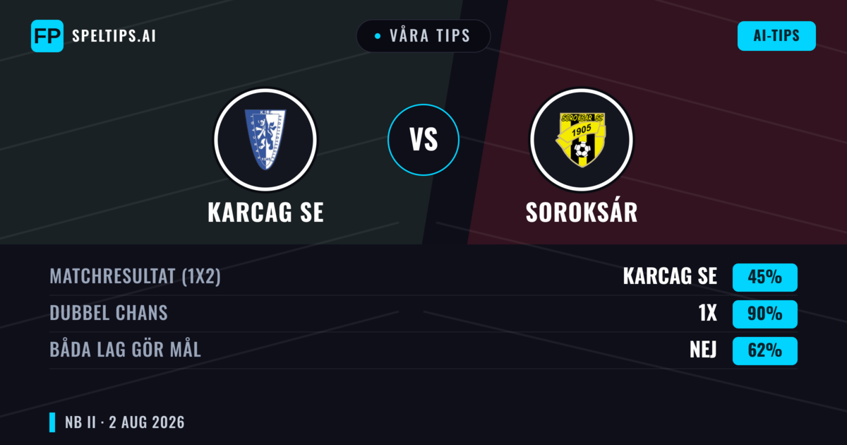 Våra tips: Karcag SE mot Soroksár — Karcag SE — Vinst (38%); Under 2.5; Båda gör mål: Ja