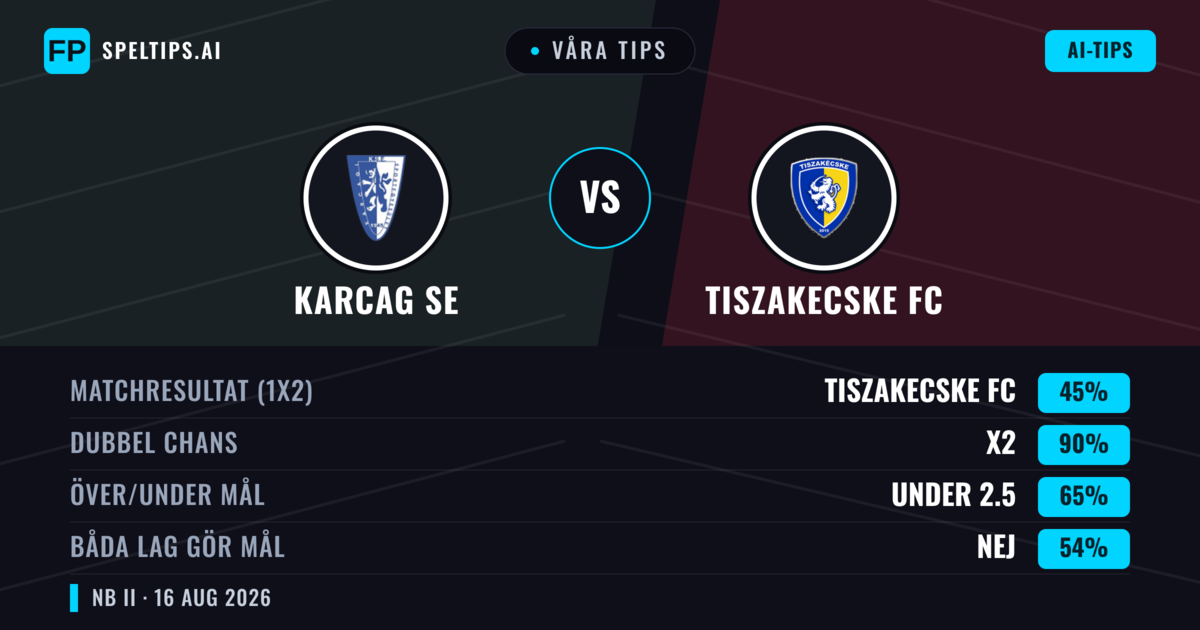 Våra tips: Karcag SE mot Tiszakecske FC — Tiszakecske FC — Vinst (37%); Under 2.5; Båda gör mål: Ja