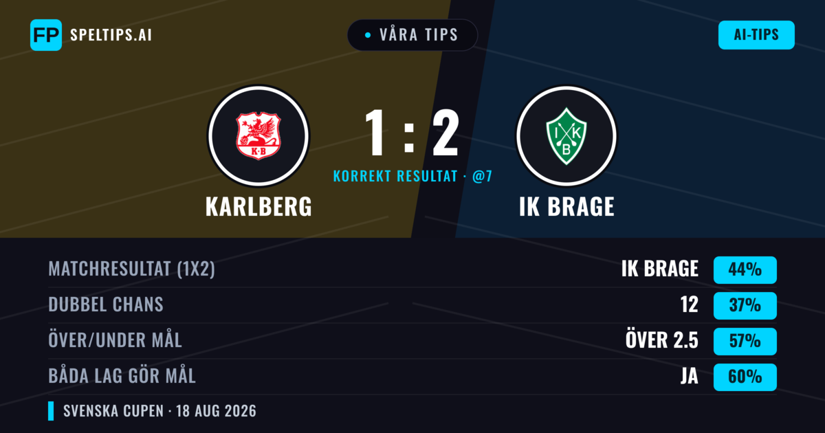 Våra tips: Karlberg mot IK Brage — IK Brage — Vinst (44%); Över 2.5; Båda gör mål: Ja