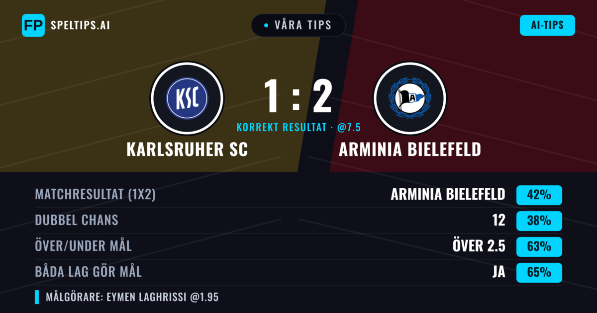 Våra tips: Karlsruher SC mot Arminia Bielefeld — Arminia Bielefeld — Vinst (40%); Över 2.5; Båda gör mål: Ja