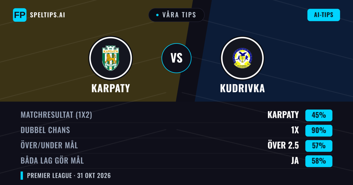 Våra tips: Karpaty mot Kudrivka — Karpaty — Vinst (67%); Över 2.5; Båda gör mål: Ja