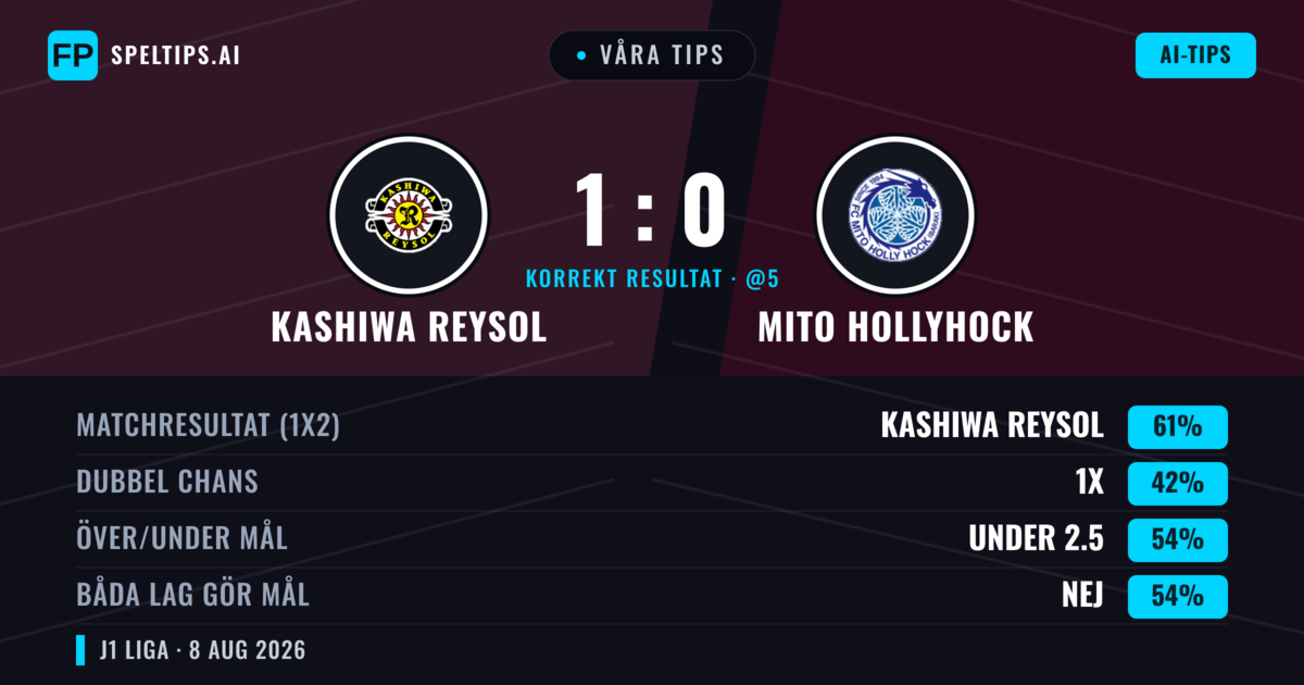 Våra tips: Kashiwa Reysol mot Mito HollyHock — Kashiwa Reysol — Vinst (60%); Under 2.5; Båda gör mål: Nej