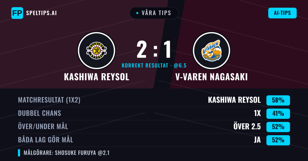 Våra tips: Kashiwa Reysol mot V-varen Nagasaki — Kashiwa Reysol — Vinst (60%); Över 2.5; Båda gör mål: Ja