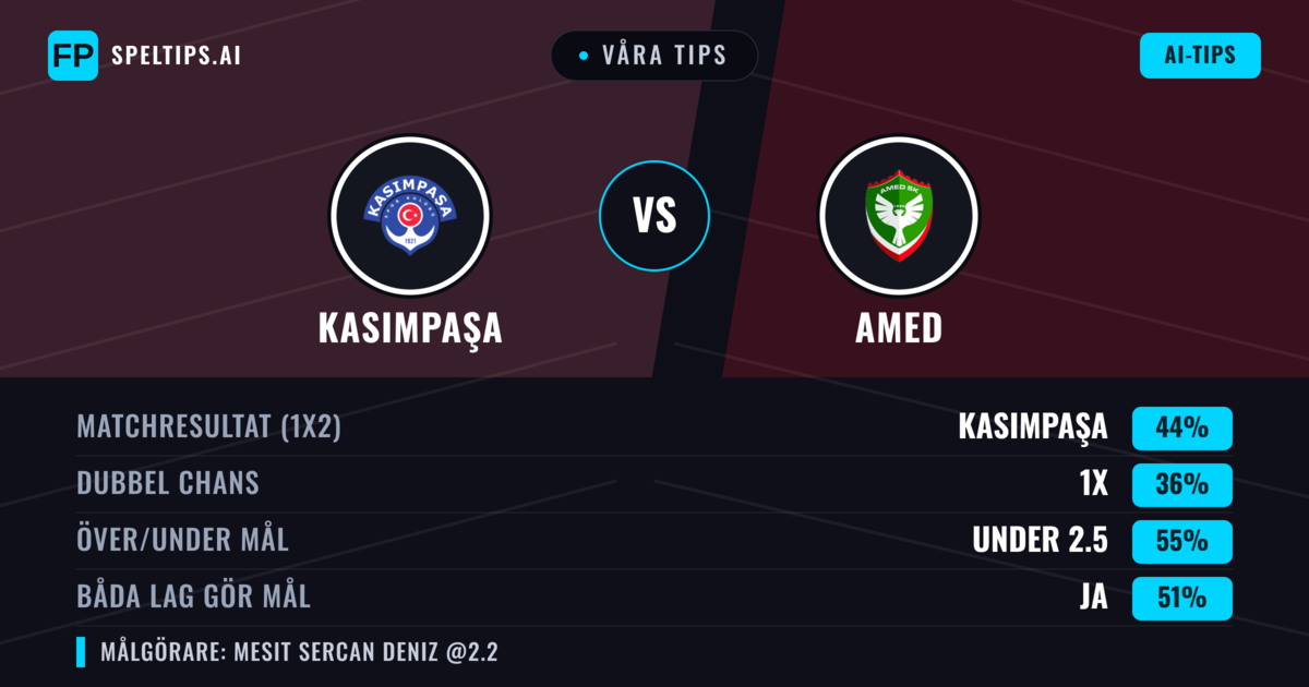 Våra tips: Kasımpaşa mot Amed — Kasımpaşa — Vinst (44%); Under 2.5; Båda gör mål: Ja