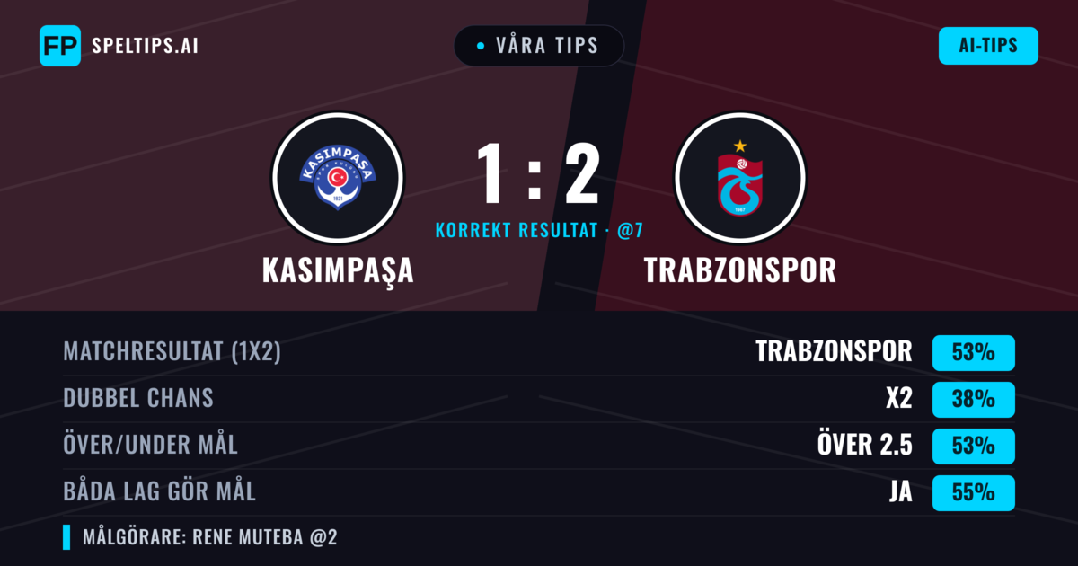 Våra tips: Kasımpaşa mot Trabzonspor — Trabzonspor — Vinst (51%); Över 2.5; Båda gör mål: Ja