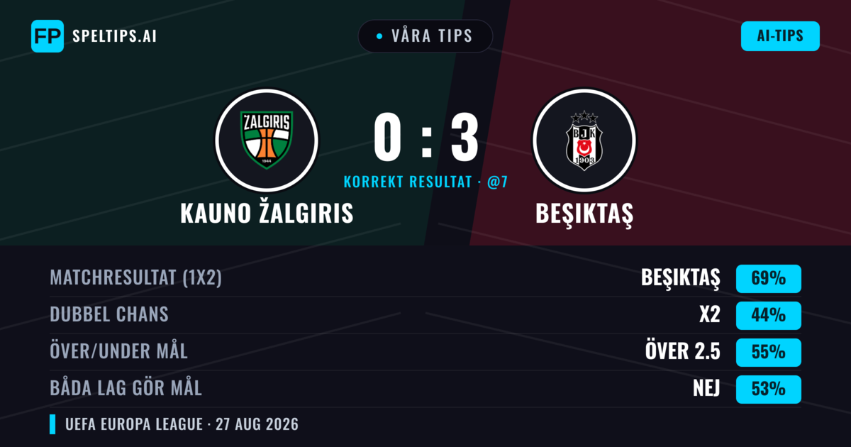 Våra tips: Kauno Žalgiris mot Beşiktaş — Beşiktaş — Vinst (69%); Över 2.5; Båda gör mål: Nej