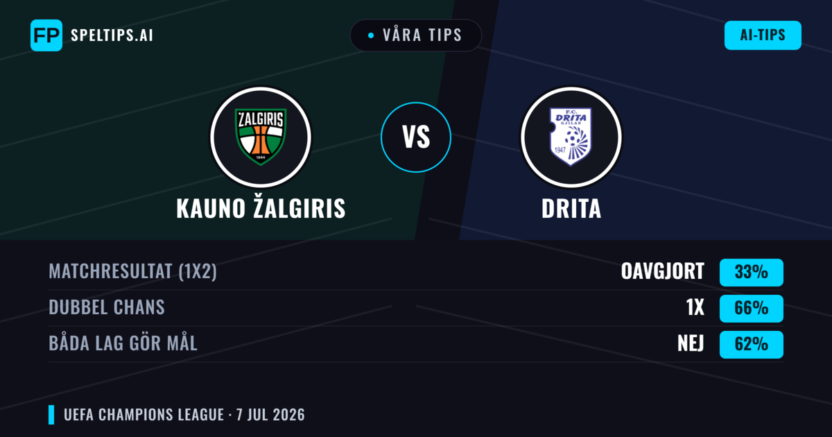 Våra tips: Kauno Žalgiris mot Drita — Oavgjort (33%); Båda gör mål: Nej