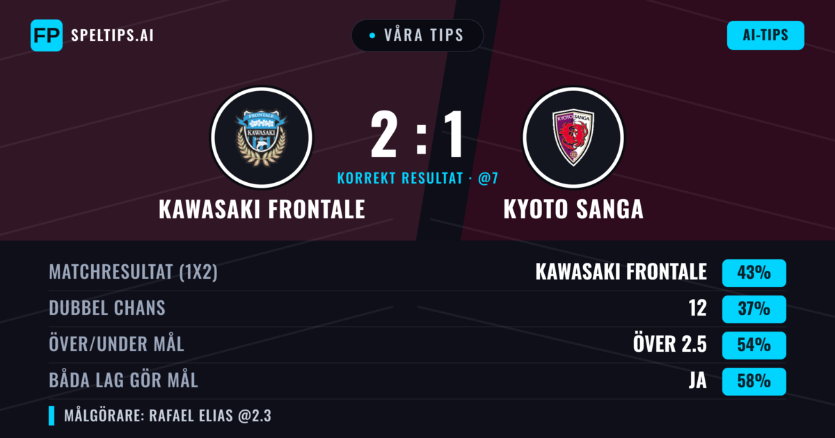 Våra tips: Kawasaki Frontale mot Kyoto Sanga — Kawasaki Frontale — Vinst (44%); Över 2.5; Båda gör mål: Ja