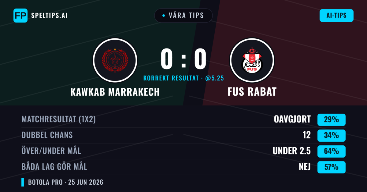 Våra tips: Kawkab Marrakech mot FUS Rabat — FUS Rabat — Vinst (36%); Under 2.5; Båda gör mål: Nej
