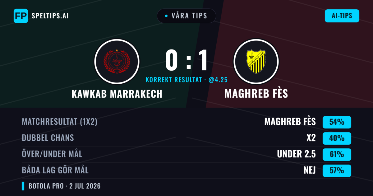 Våra tips: Kawkab Marrakech mot Maghreb Fès — Maghreb Fès — Vinst (51%); Under 2.5; Båda gör mål: Nej