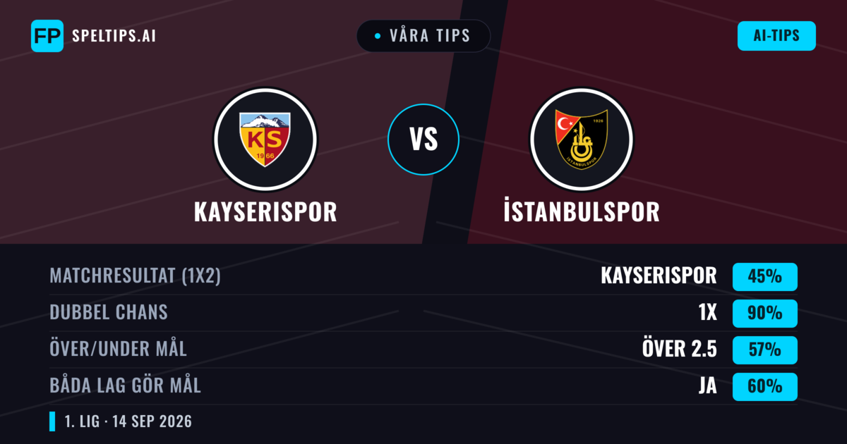 Våra tips: Kayserispor mot İstanbulspor — Oavgjort (45%); Över 2.5; Båda gör mål: Ja
