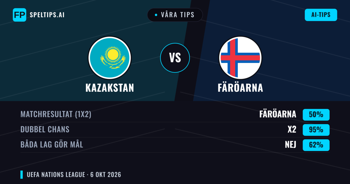 Våra tips: Kazakstan mot Färöarna — Oavgjort (50%); Båda gör mål: Nej