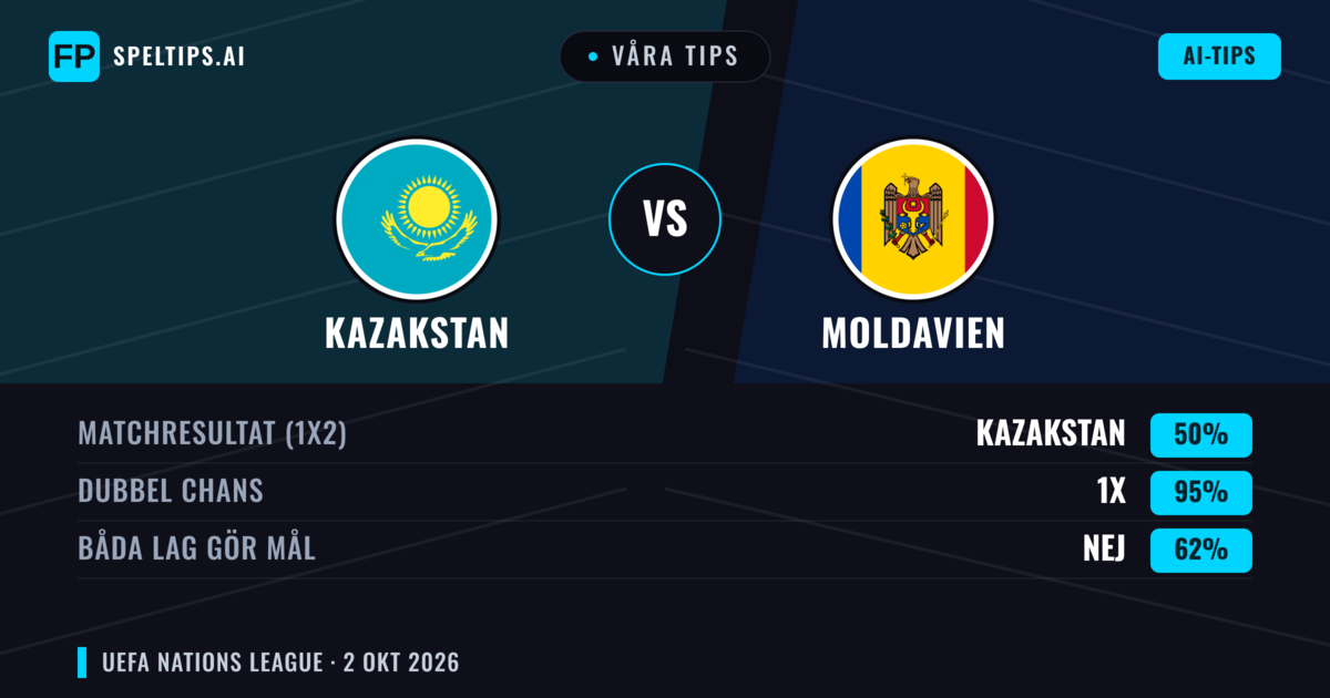 Våra tips: Kazakstan mot Moldavien — Kazakstan — Vinst (52%); Under 2.5; Båda gör mål: Nej