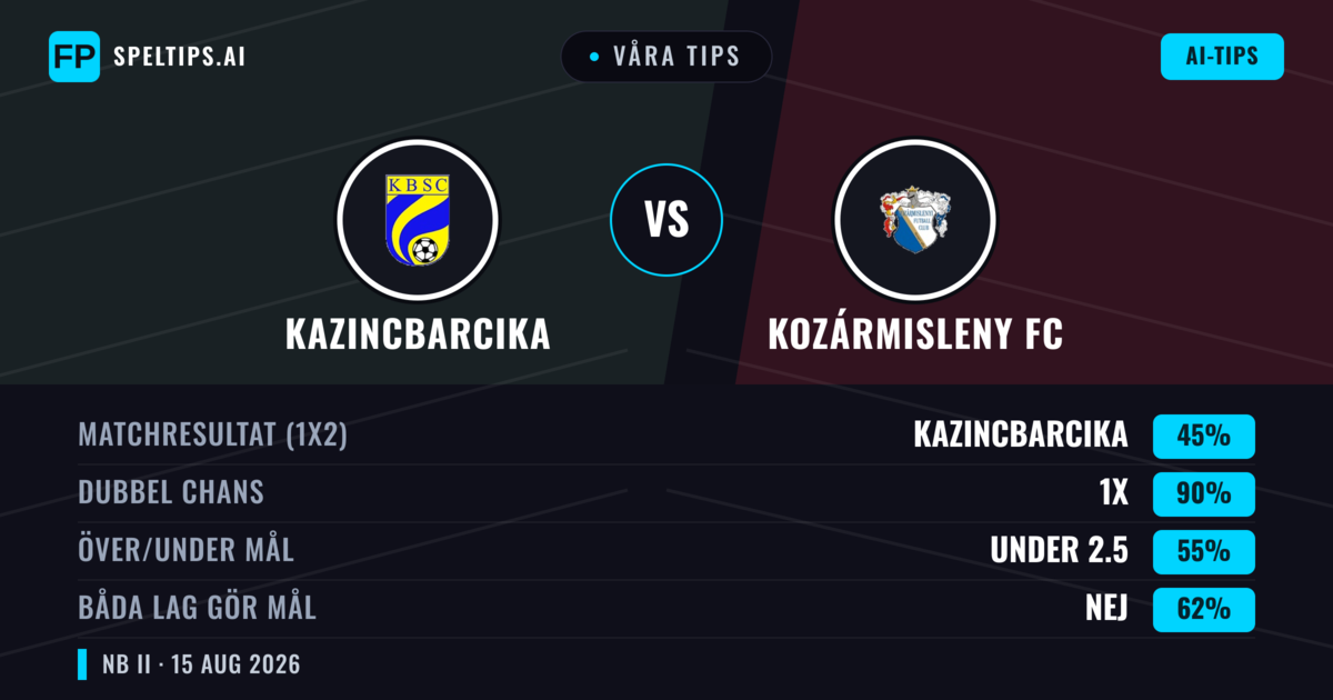 Våra tips: Kazincbarcika mot Kozármisleny FC — Kazincbarcika — Vinst (55%); Över 2.5; Båda gör mål: Ja