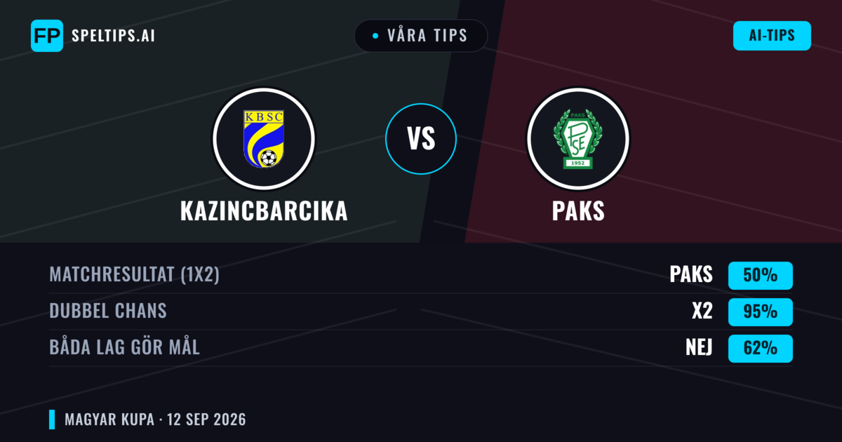 Våra tips: Kazincbarcika mot Paks — Oavgjort (50%); Båda gör mål: Nej