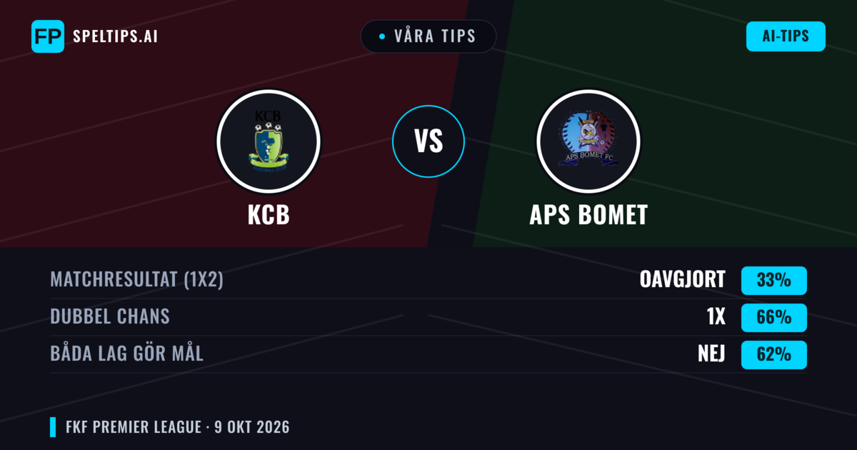 Våra tips: KCB mot APS Bomet — Oavgjort (33%); Båda gör mål: Nej