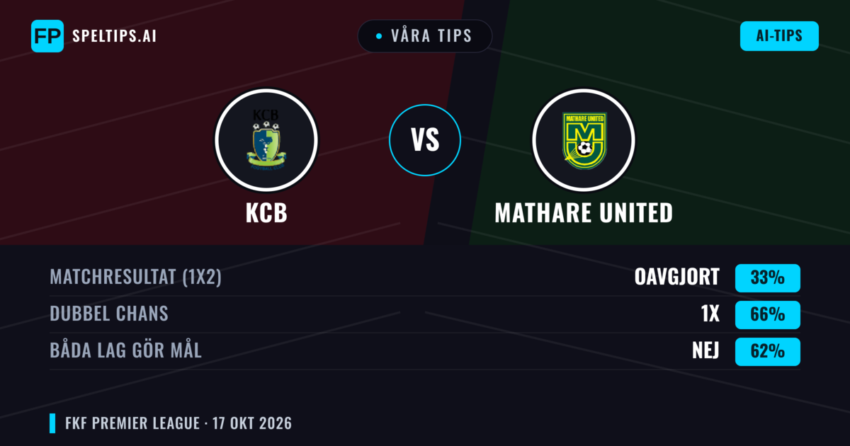 Våra tips: KCB mot Mathare United — Oavgjort (33%); Båda gör mål: Nej