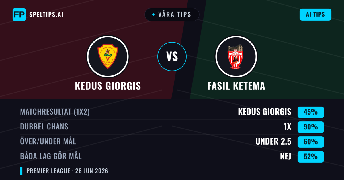 Våra tips: Kedus Giorgis mot Fasil Ketema — Kedus Giorgis — Vinst (42%); Under 2.5; Båda gör mål: Nej