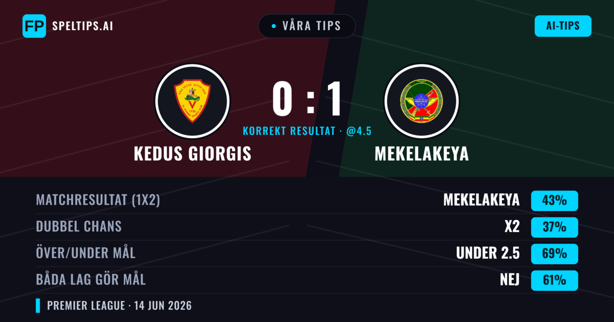 Våra tips: Kedus Giorgis mot Mekelakeya — Mekelakeya — Vinst (43%); Under 2.5; Båda gör mål: Nej