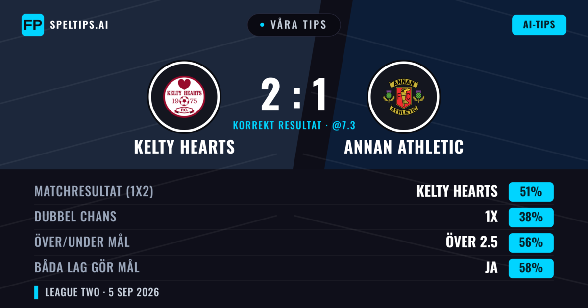 Våra tips: Kelty Hearts mot Annan Athletic — Kelty Hearts — Vinst (45%); Över 2.5; Båda gör mål: Ja