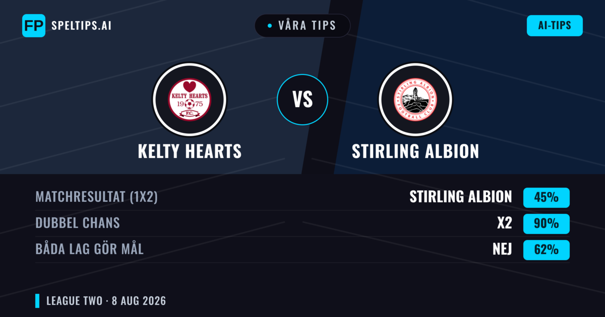 Våra tips: Kelty Hearts mot Stirling Albion — Kelty Hearts — Vinst (46%); Över 2.5; Båda gör mål: Ja